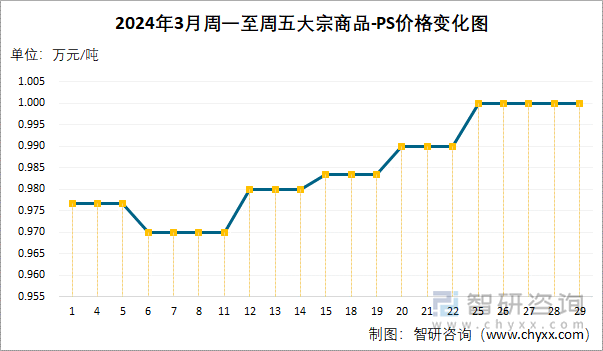 2024年3月周一至周五PS价格变化图