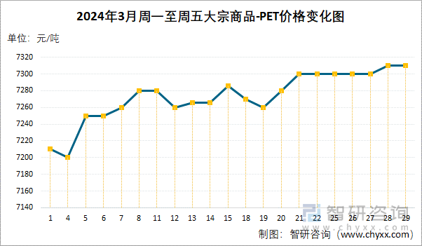 2024年3月周一至周五PET价格变化图