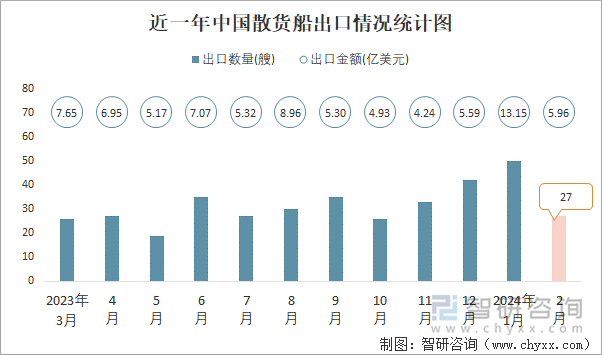 近一年中国散货船出口情况统计图