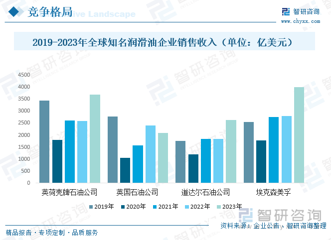 2019-2023年全球知名润滑油企业销售收入（单位：亿美元）