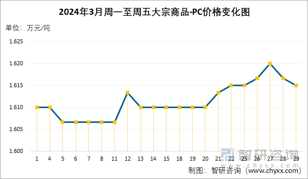 2024年3月周一至周五PC价格变化图