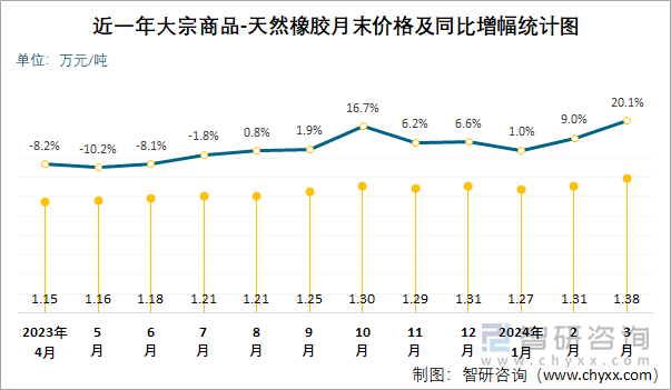 近一年天然橡胶月末价格及同比增幅统计图