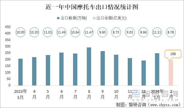 近一年中国摩托车出口情况统计图