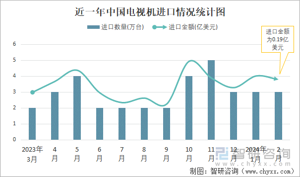 近一年中国电视机进口情况统计图