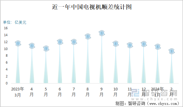 近一年中国电视机顺差统计图