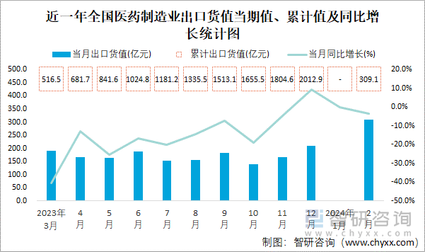 近一年全国医药制造业出口货值当期值、累计值及同比增长统计图