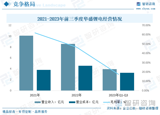 2021-2023年前三季度华盛锂电经营情况