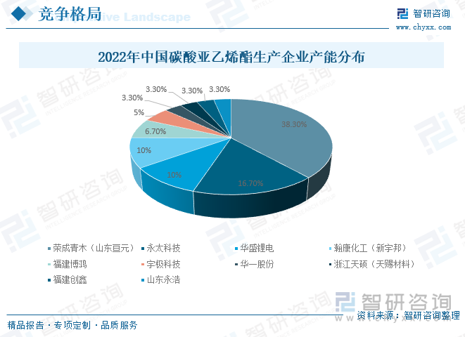 2022年中国碳酸亚乙烯酯生产企业产能分布