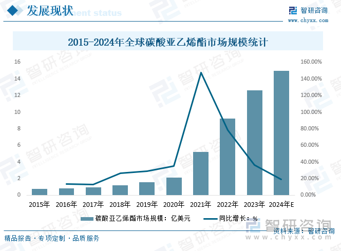 2015-2024年全球碳酸亚乙烯酯市场规模统计