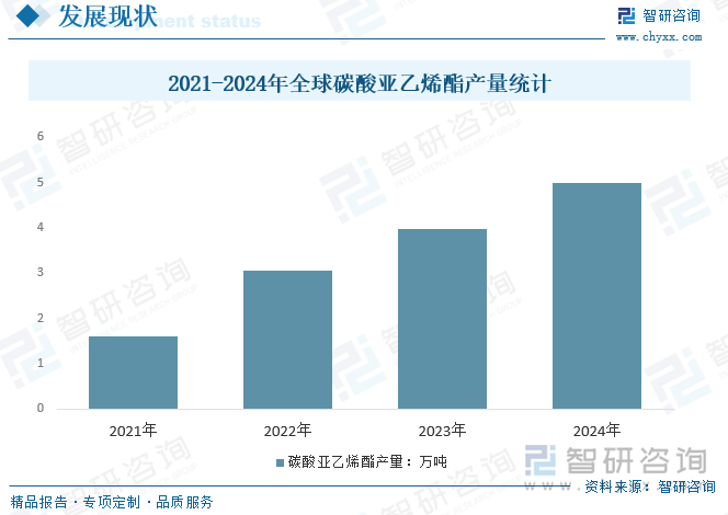 2021-2024年全球碳酸亚乙烯酯产量统计