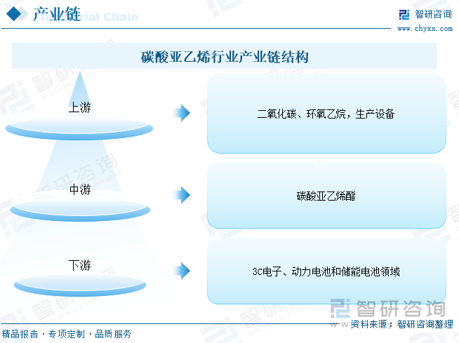 碳酸亚乙烯酯行业产业链结构