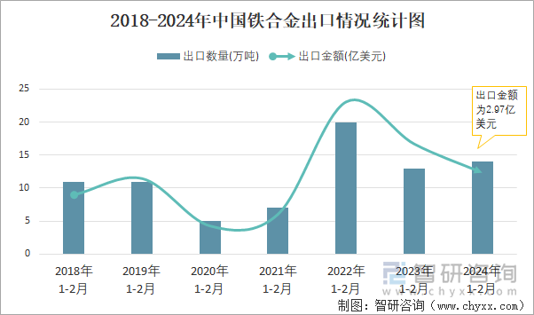 2018-2024年中国铁合金出口情况统计图