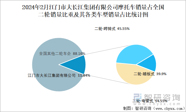 2024年2月江门市大长江集团有限公司摩托车销量占全国二轮销量比重及其各类车型销量占比统计图