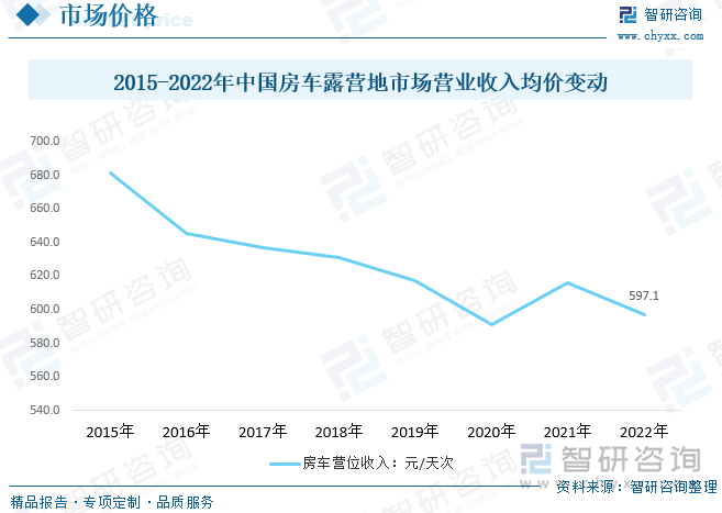 我国房车露营地行业营业收入均价近年来整体呈现下降趋势。从2015年至2022年，房车营位收入的均价由681.33元/天次逐步滑落至597.14元/天次，表明行业面临一定的经营压力，主要受到市场竞争加剧、消费者需求变化以及运营成本上升等多重因素的影响。随着房车旅游市场的逐步成熟，消费者对营地设施、服务质量的要求日益提高，而营地运营成本的不断攀升也压缩了利润空间。尽管如此行业仍具有较高的发展韧性和潜力。2015-2022年中国房车露营地市场营业收入均价变动