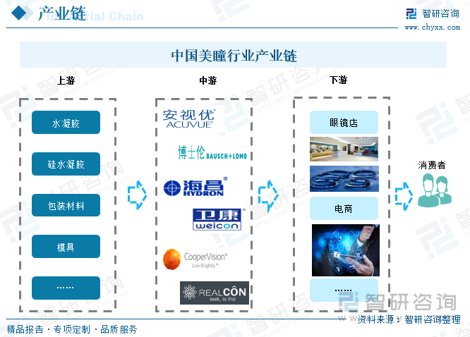 中国美瞳行业产业链