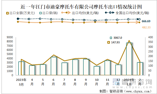 近一年江门市迪豪摩托车有限公司摩托车出口情况统计图