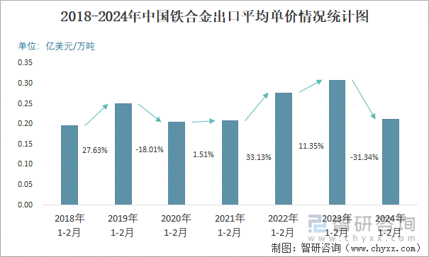 2018-2024年中国铁合金出口平均单价情况统计图