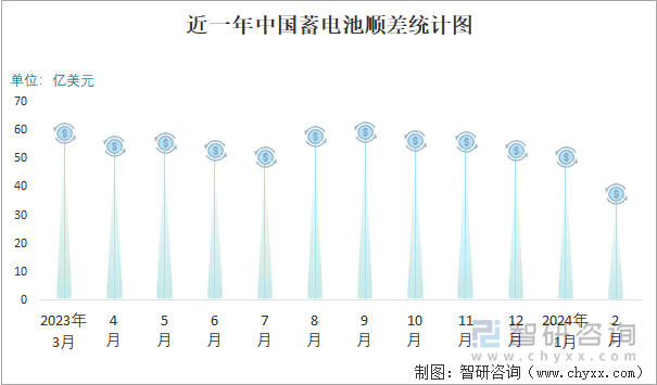 近一年中国蓄电池顺差统计图