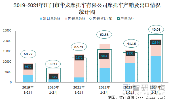 2019-2024年江门市华龙摩托车有限公司摩托车产销及出口情况统计图