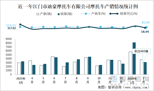 近一年江门市迪豪摩托车有限公司摩托车产销情况统计图