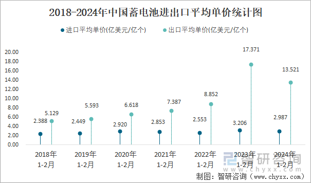 2018-2024年中国蓄电池进出口平均单价统计图