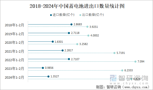 2018-2024年中国蓄电池进出口数量统计图