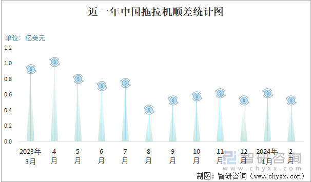 近一年中国拖拉机顺差统计图