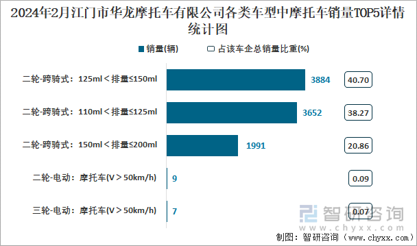 2024年2月江门市华龙摩托车有限公司各类车型中摩托车销量TOP5详情统计图