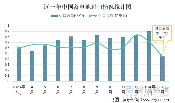 近一年中国蓄电池进口情况统计图