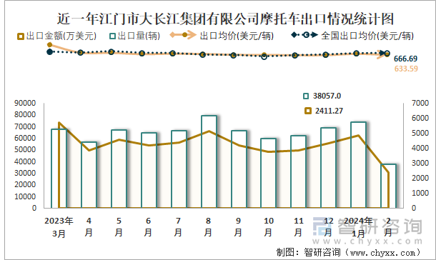 近一年江门市大长江集团有限公司摩托车出口情况统计图