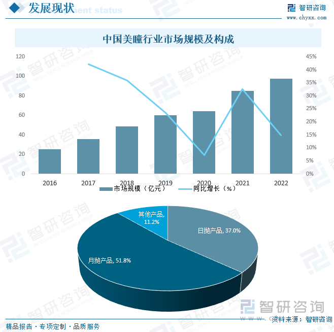 中国美瞳行业市场规模及构成