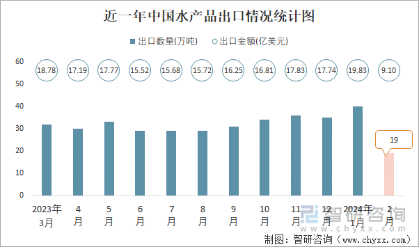 近一年中国水产品出口情况统计图