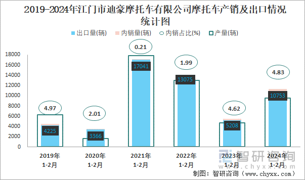 2019-2024年江门市迪豪摩托车有限公司摩托车产销及出口情况统计图