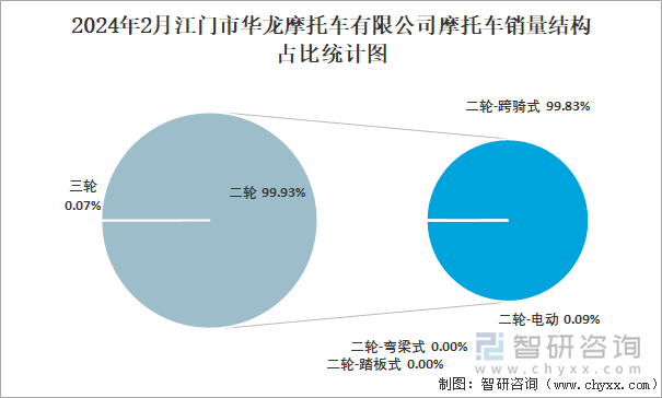 2024年2月江门市华龙摩托车有限公司摩托车销量结构占比统计图