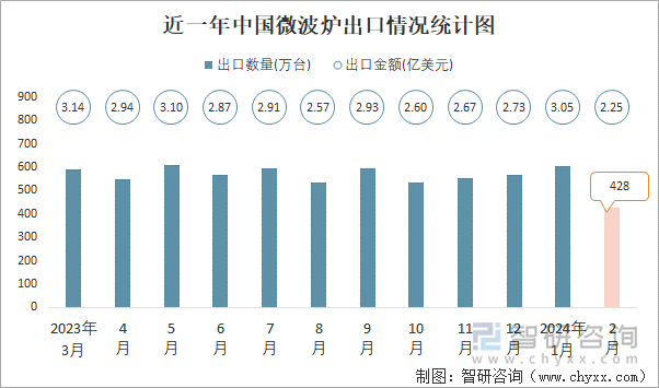 近一年中国微波炉出口情况统计图