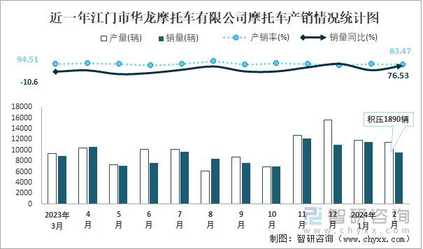 近一年江门市华龙摩托车有限公司摩托车产销情况统计图