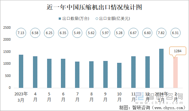 近一年中国压缩机出口情况统计图