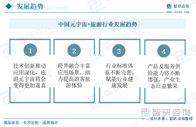 中国元宇宙+旅游行业发展趋势