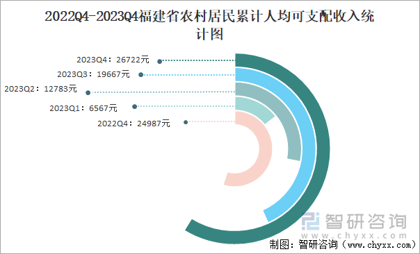 2022Q4-2023Q4福建省农村居民累计人均可支配收入统计图