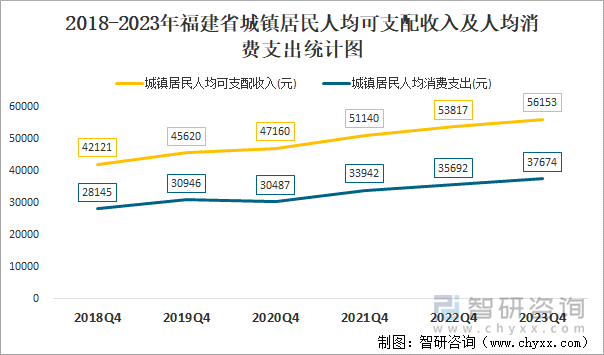 2018-2023年福建省城镇居民人均可支配收入及人均消费支出统计图