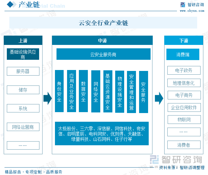 云安全行业产业链