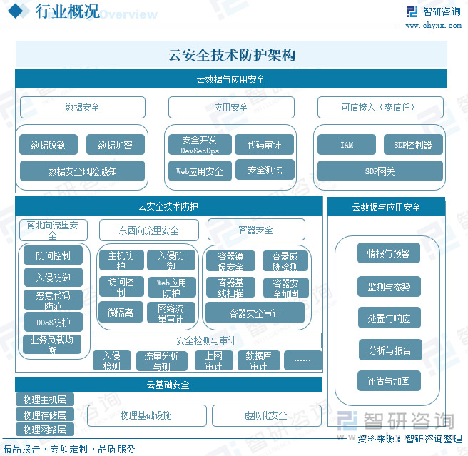 云安全技术防护架构