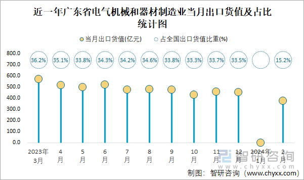 近一年广东省电气机械和器材制造业当月出口货值及占比统计图