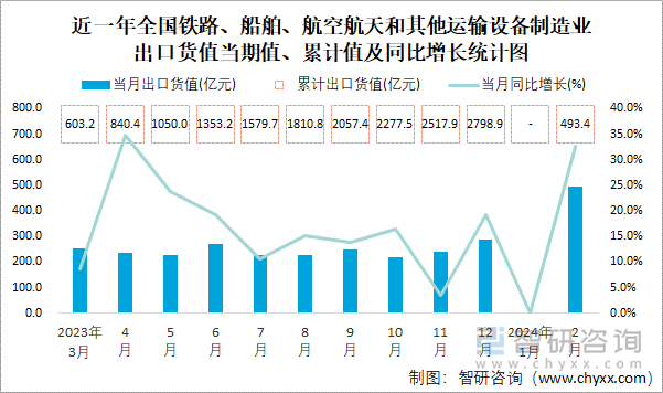 近一年全国铁路、船舶、航空航天和其他运输设备制造业出口货值当期值、累计值及同比增长统计图