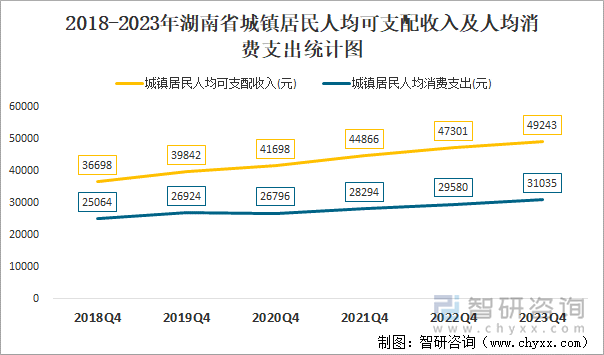 2018-2023年湖南省城镇居民人均可支配收入及人均消费支出统计图