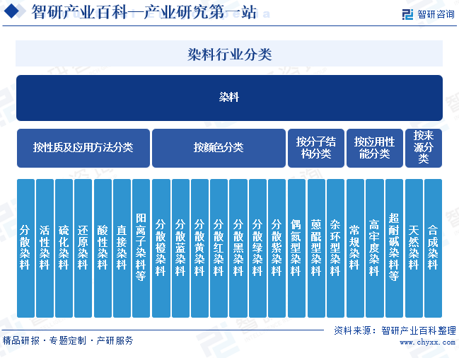 染料行业分类