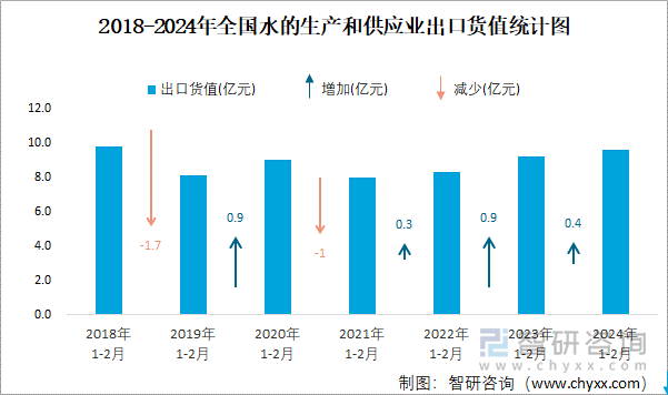 2018-2024年全国水的生产和供应业出口货值统计图