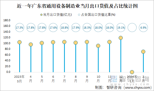 近一年广东省通用设备制造业当月出口货值及占比统计图