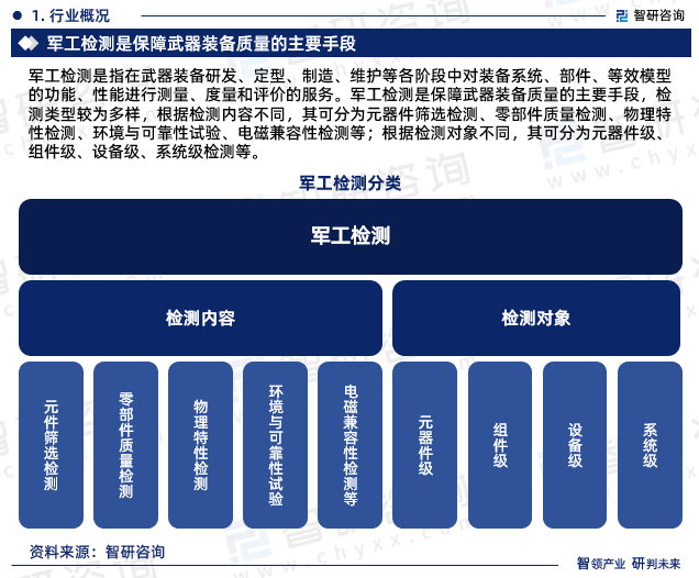 军工检测是指在武器装备研发、定型、制造、维护等各阶段中对装备系统、部件、等效模型的功能、性能进行测量、度量和评价的服务。军工检测是保障武器装备质量的主要手段，检测类型较为多样，根据检测内容不同，其可分为元器件筛选检测、零部件质量检测、物理特性检测、环境与可靠性试验、电磁兼容性检测等；根据检测对象不同，其可分为元器件级、组件级、设备级、系统级检测等。