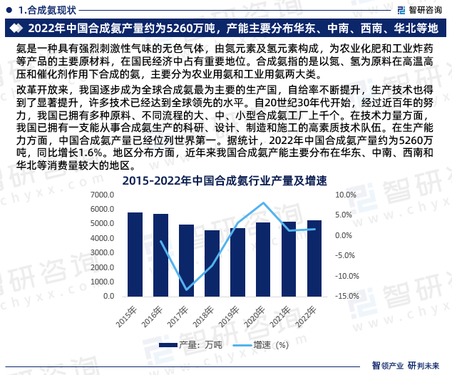 合成氨现状